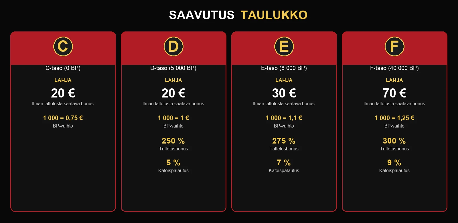 Beep Beep Casinon VIP-saavutustaulukko tasoilla C–F